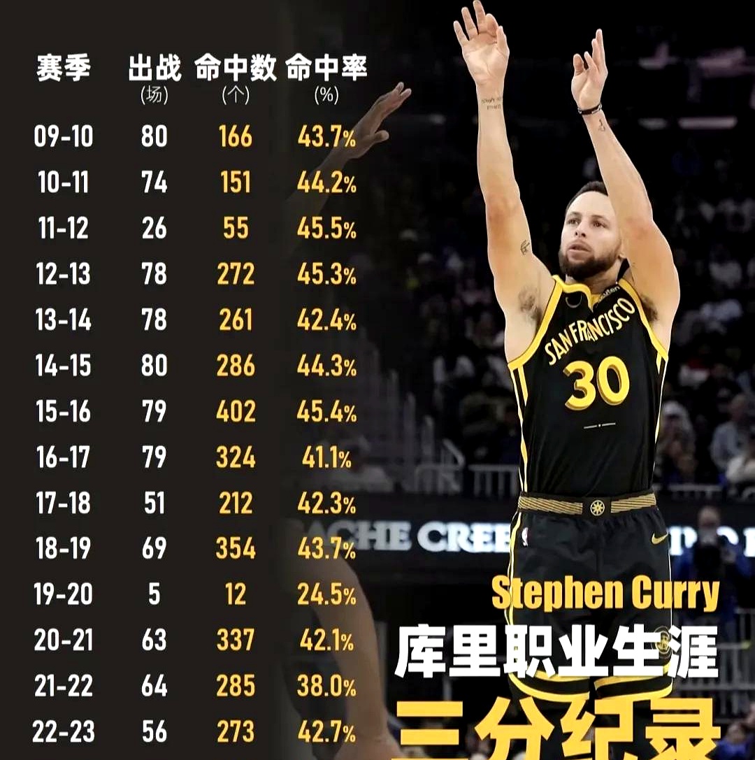 库里连续十二场比赛得分超过晋级下一阶段，德国队不断突破！